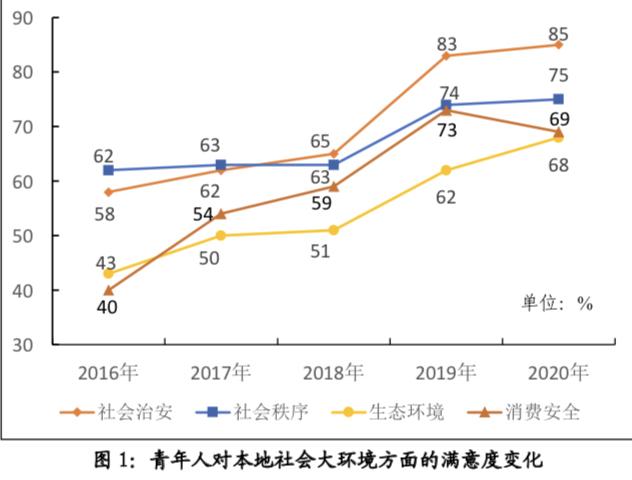 羊城派 民调显示：广州青年人获得感稳步提升，盼改善住房就业