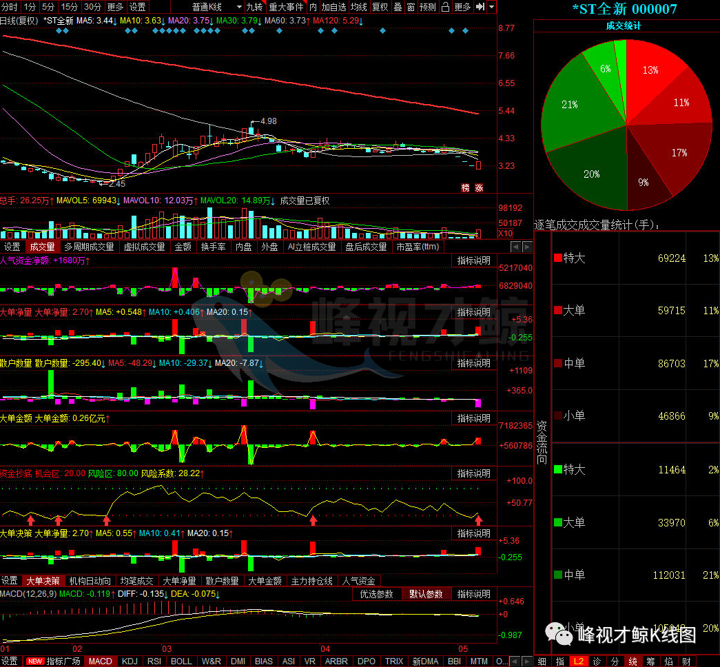 浙江省 5月11日主力最青睐的10只股票