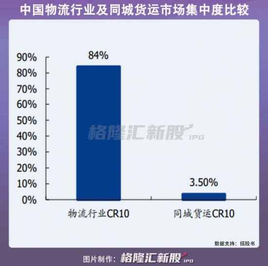 角逐同城货运,快狗打车抢跑上市