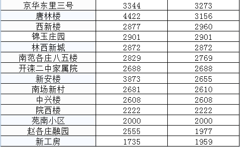 |唐山9月最新房价来啦！快来看看你家涨了还是降了？