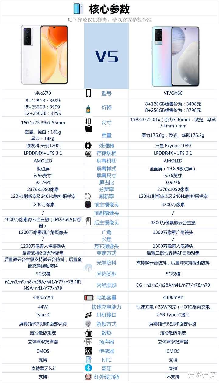 卡尔蔡司镜头|VivoX70和VivoX60有什么区别，哪个更值得入手？