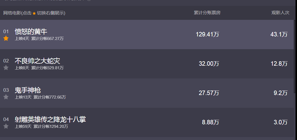 吴樾|网大顶配阵容，上线4天票房夺冠，吴樾又一部动作盛宴来了