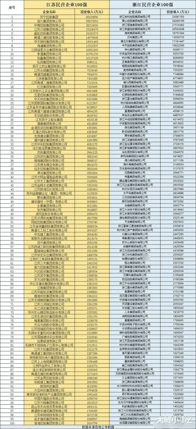 民营企业 2020年江苏与浙江百强民营企业实力PK!