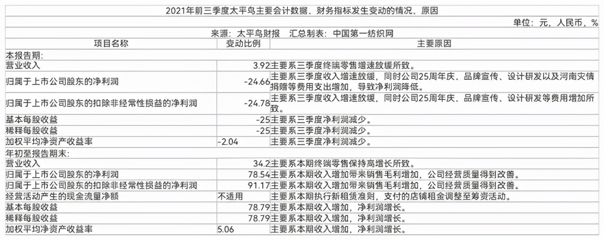 中国第一纺织网 终端零售增速放缓，多品牌时尚集团太平鸟前三季度营收仅23.94亿