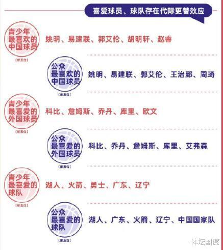 圣誕節(jié)|在中國(guó)最受歡迎的前五位NBA球員是誰(shuí)？歐文上榜，喬丹僅排第三