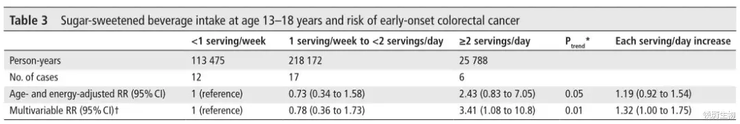 医学|奶茶被点名，每天500毫升含糖饮料，结直肠癌风险提高