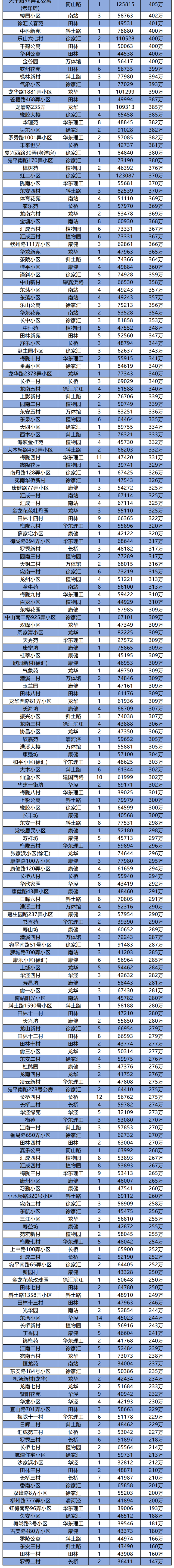购房置业|上海2021年7月二手房成交约21076套！各个小区网签数据发布！