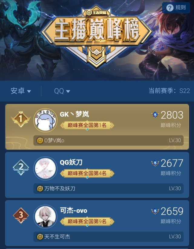 王者荣耀|梦岚枷锁之后，第三位巅峰赛2800选手出现，主页内满屏国标让人羡慕