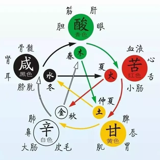 白龙王说 命中五行所缺，试试自己补！