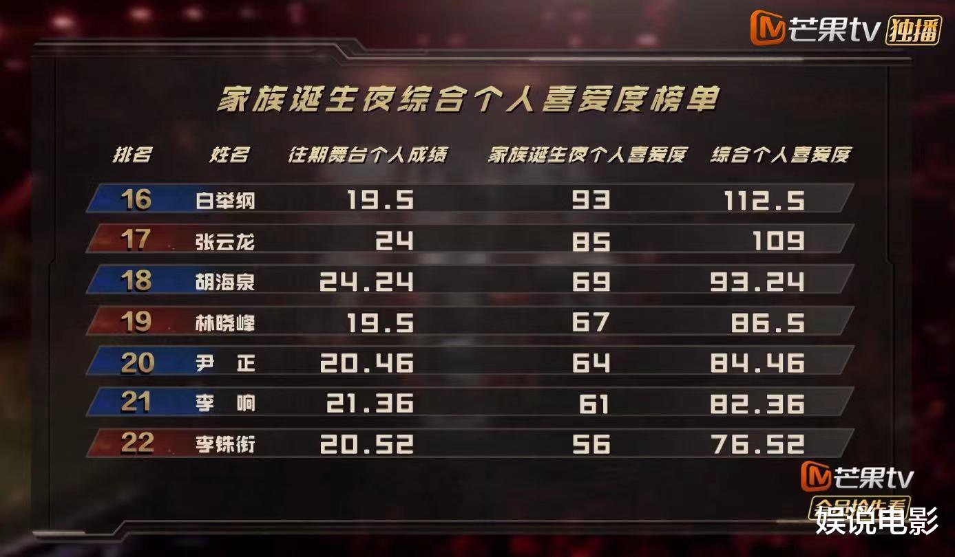 张晋|陈小春得了第一名好像又没得，张晋才是真的赢家，蔡少芬激动泪流