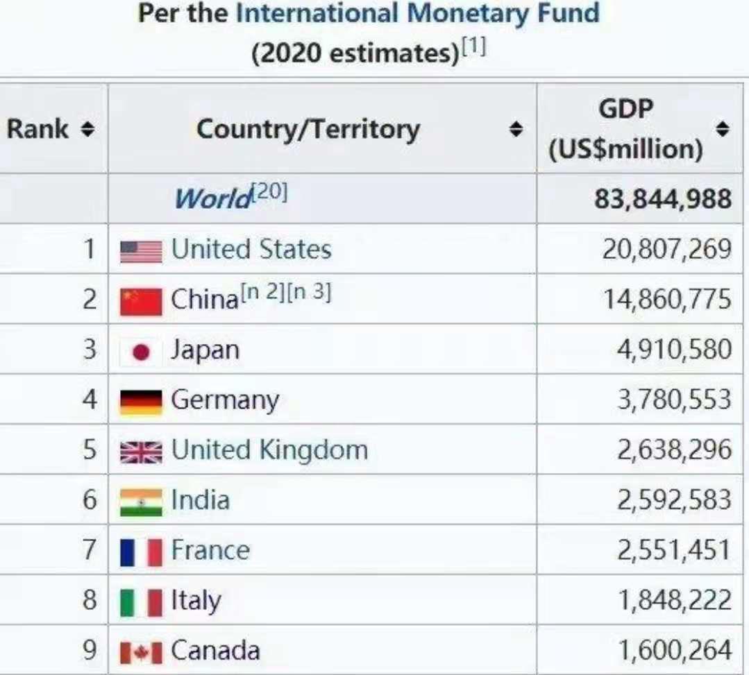 新加坡 “亚洲四小龙”2020经济表现：韩国进入前10，这一国却“衰退”？