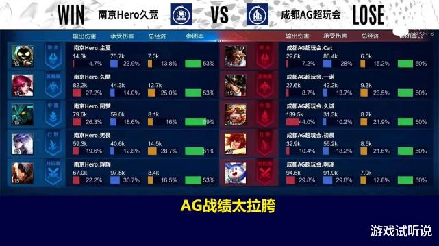 ag战队|AG一诺马克战绩0-4，输出仅8.7%，和Hero互相“喂饭”，这实力凭啥留S组！