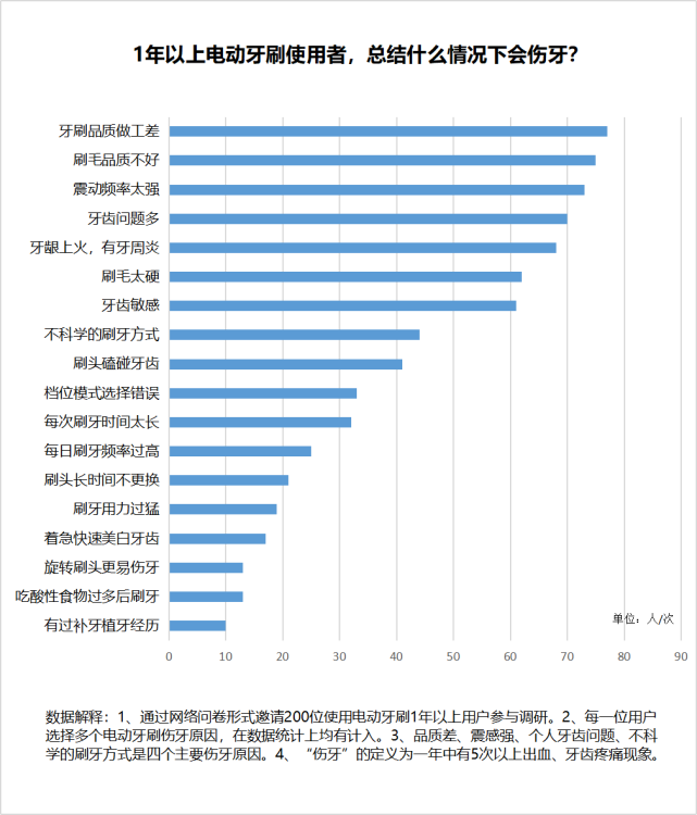 口腔大讲堂|情侣间能送电动牙刷吗？代表什么？电动牙刷避雷指南