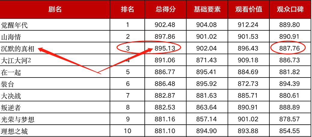 电视剧|《觉醒年代》第一,《山海情》第二,华鼎奖百强电视剧榜单揭晓