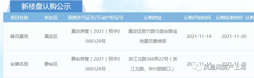房贷利率|金地峯范、珠江安康苑认购公示