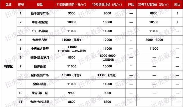 房价|又要涨了！曹家寨地块起拍价最高达812万/亩，房价或将再创新高