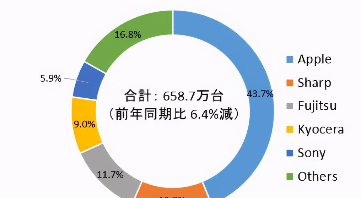 索尼|日本手机市场洗牌：索尼仅占第五名，中国品牌为啥全军覆没？