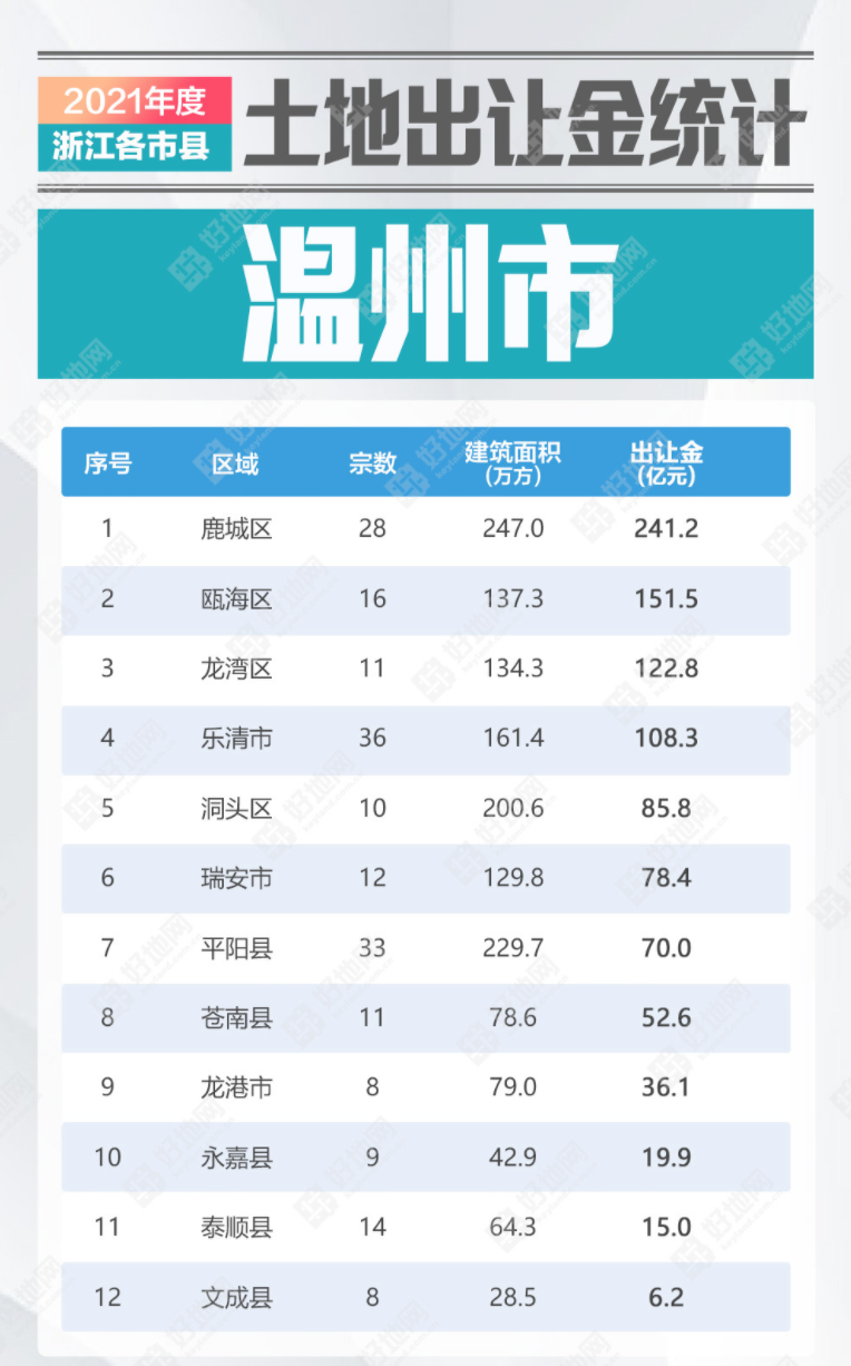 浙江省|2021年浙江省县市土地出让金回顾