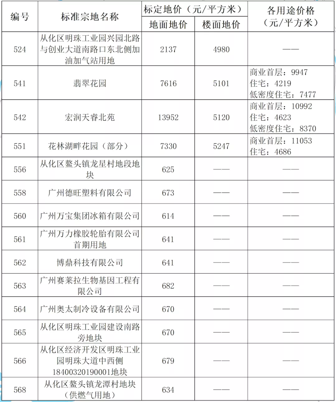 广州市|最贵7.6万/㎡！广州发布638个小区标定地价！