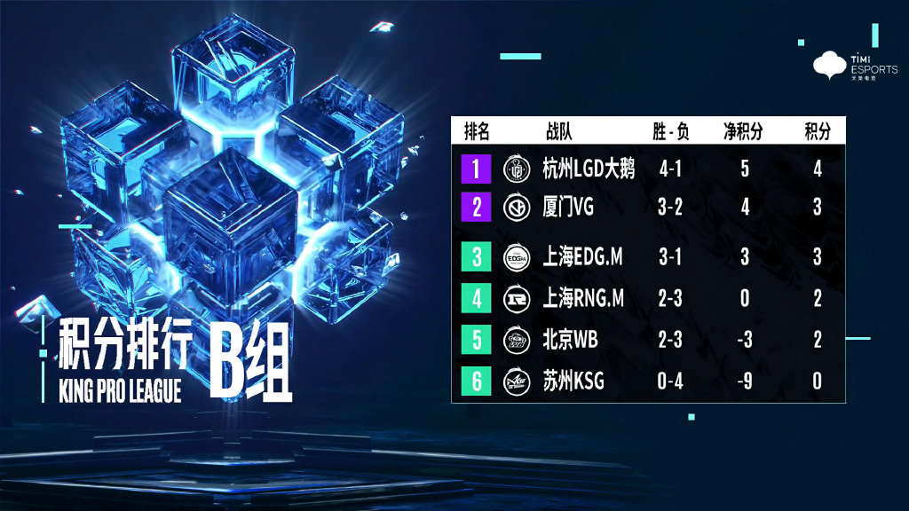 狼队|王者荣耀KPL比赛, 一诺自认与狼队比赛只有一成胜算, e星清融首发！