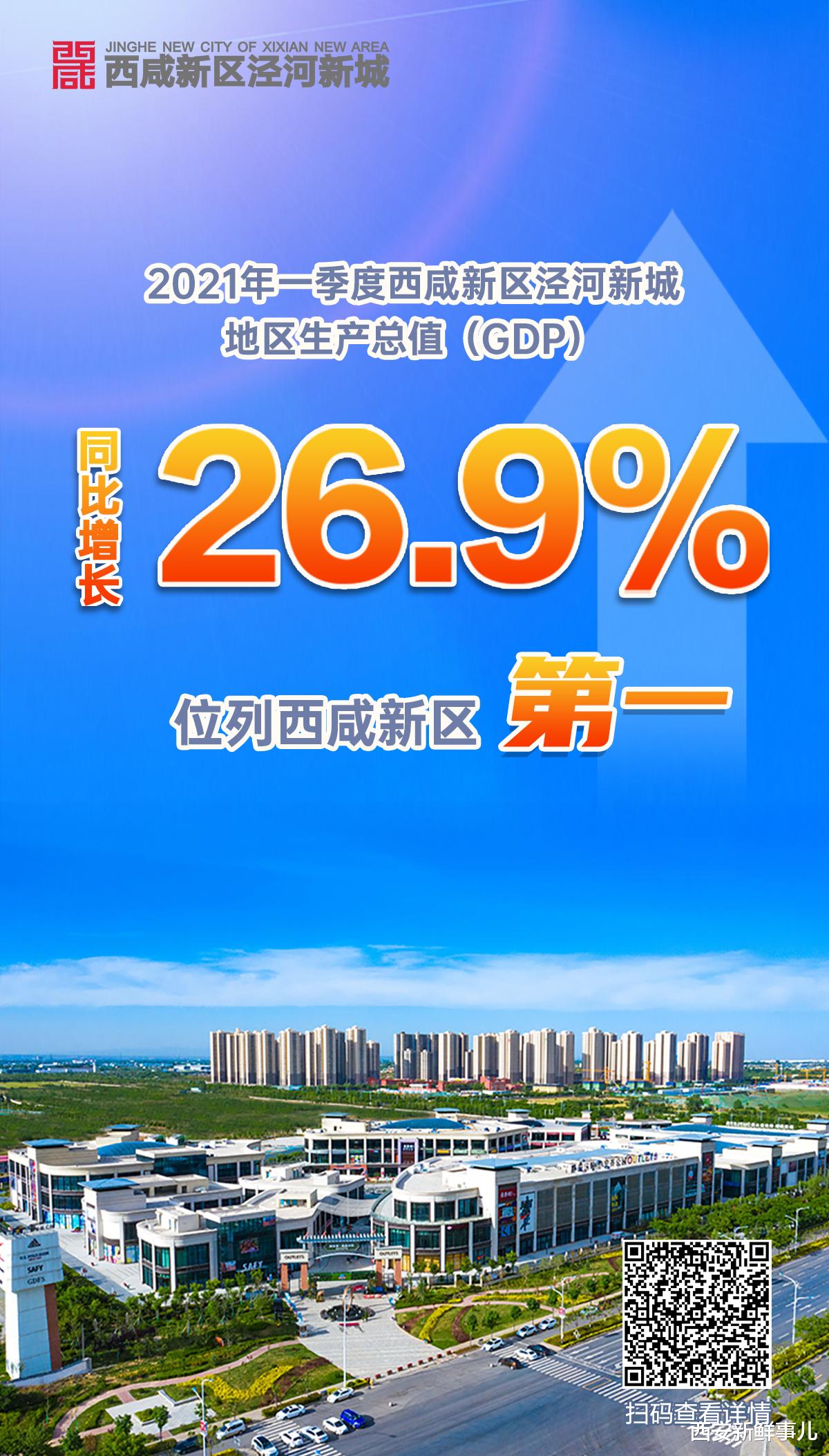 西安新鲜事儿 2021年一季度西咸新区泾河新城GDP同比增长位列西咸新区第一！