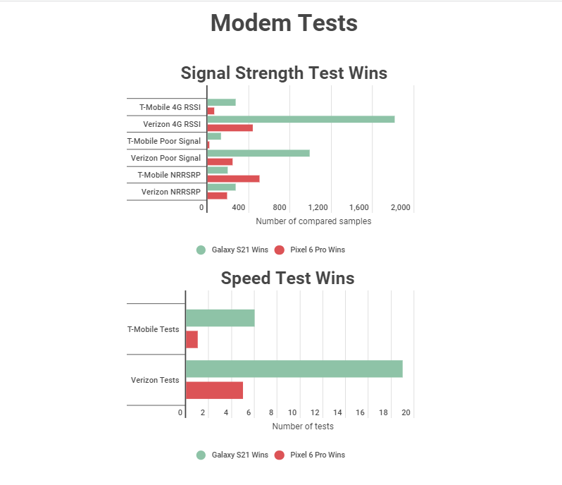5G|Google Pixel 6用户曝5G上网讯号不稳定,外媒实测找出原因!