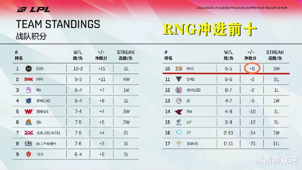 RNG終於挺進前十，MSI冠軍狀態回來瞭，網友：季後賽就這幾個隊伍-圖5