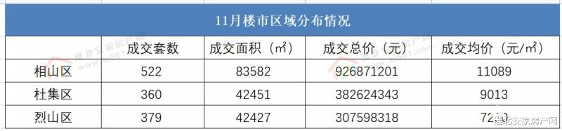 淮北|11月淮北楼市成绩单出炉！销售名列前茅者都有谁？！速看