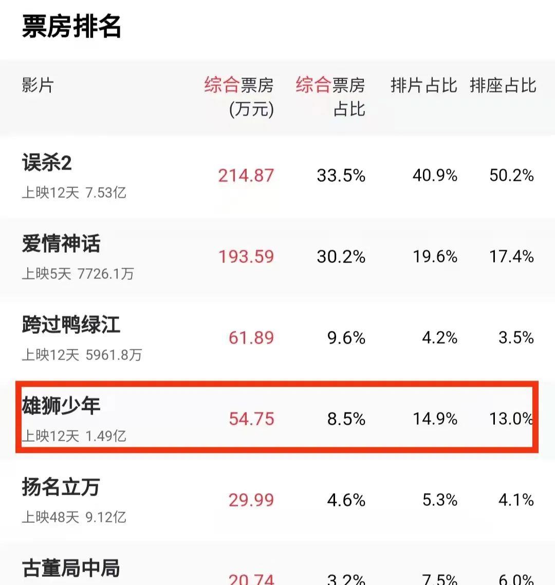雄狮少年|投资2.8亿，票房仅1.5亿，国漫之光《雄狮少年》为何会票房扑街？