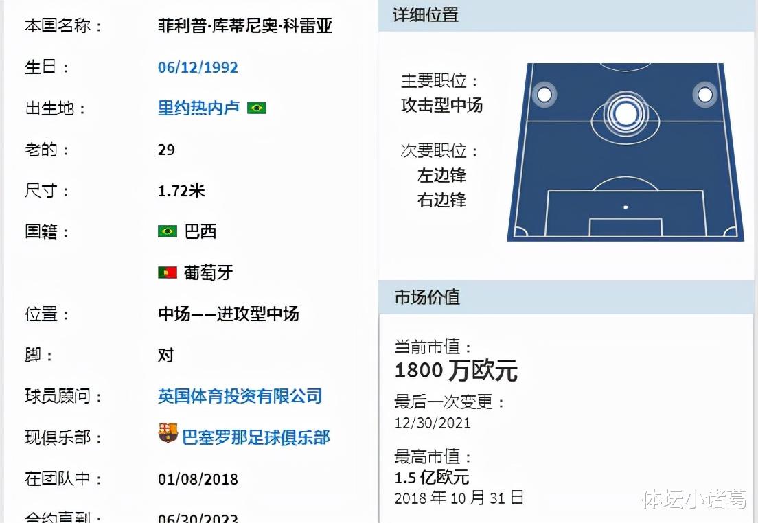火箭队|4年身价暴跌近9成，巴萨废柴收到耻辱报价：下家仅愿承担部分年薪