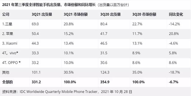 热搜：苹果中国收入暴涨；最新手机销量排名；全球首富资产破纪录