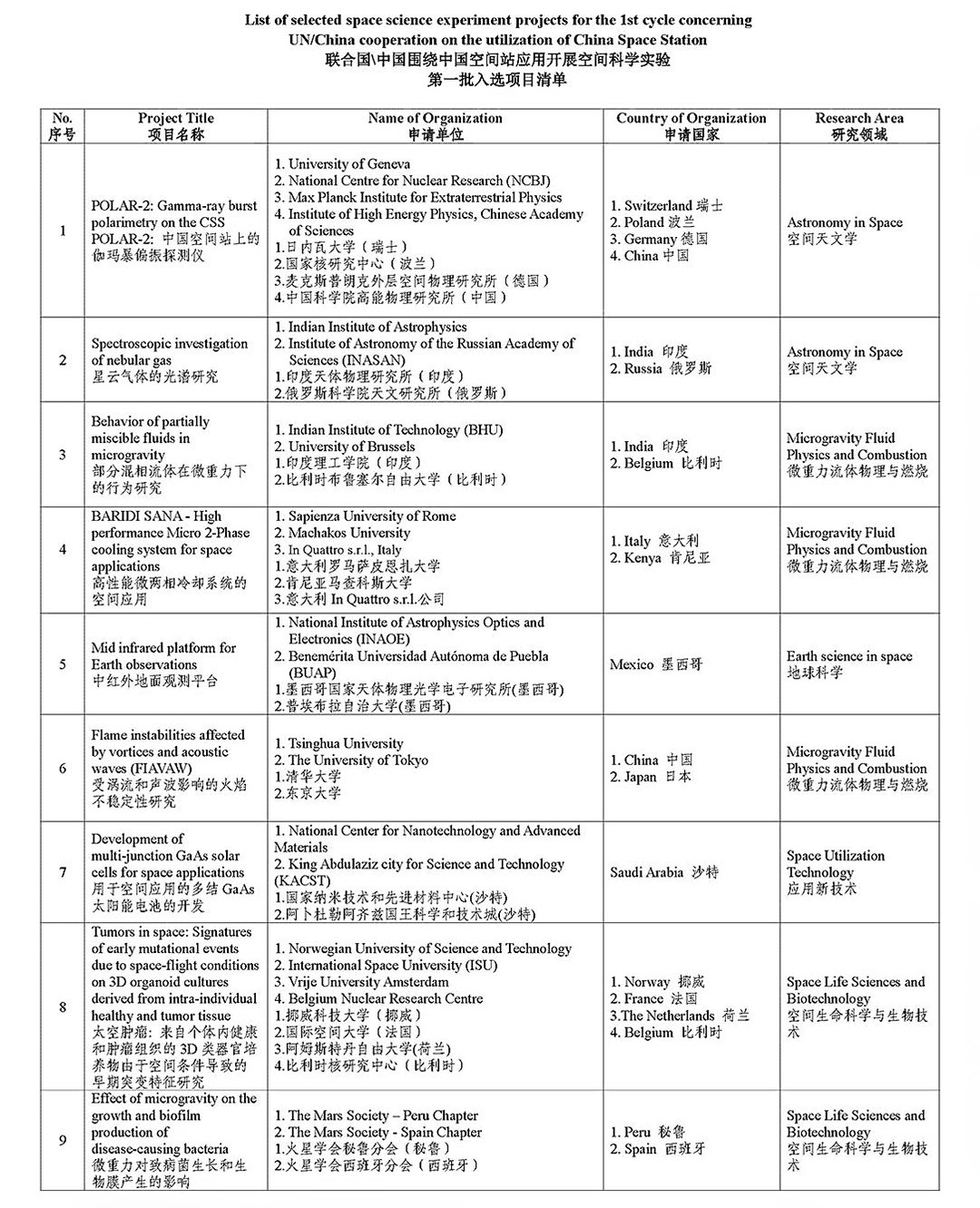  中国空间站将进行1000多项科学实验，17国已入选，美国申请被拒