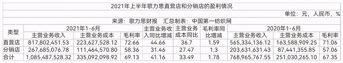 中国第一纺织网|高净值女性出手“阔绰”，多品牌时尚集团歌力思上半年营收近11亿