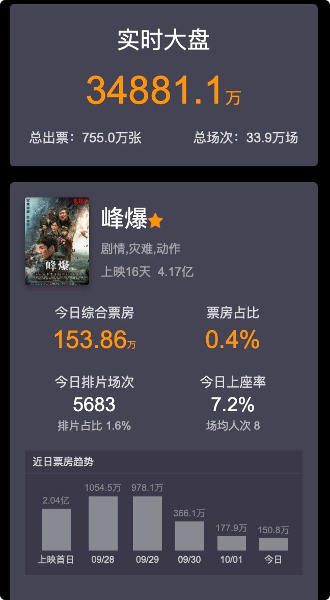赵丽颖|3天狂砍8亿！《长津湖》飙升票房第一，朱一龙遗憾让位