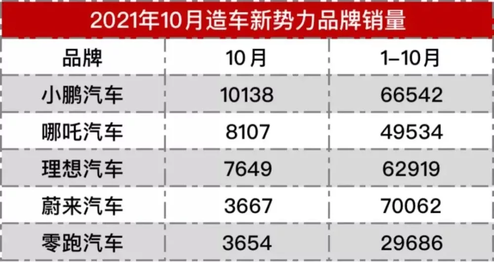 华为、宁德时代加持，哪吒汽车“黑马\还是泡沫？