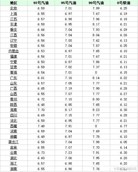  油价要涨破天了！3月8日，油价迎来大幅暴涨，调价后全国地区油价一览