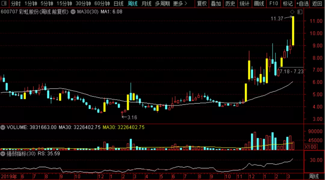 tcl科技|谁是反击龙头？TCL科技、南极光、京东方A、彩虹股份