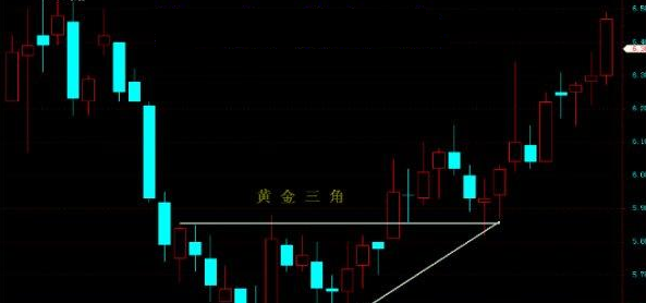 黄金 一旦出现“黄金三角”主力已经吸筹完毕，后市要涨个不停？太绝了