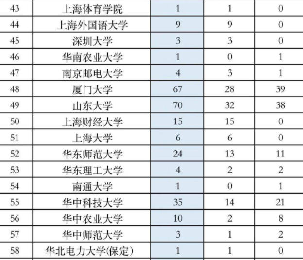 电影|北大2022保研名单流出，本校生并未享有特殊待遇，双非生也有机会