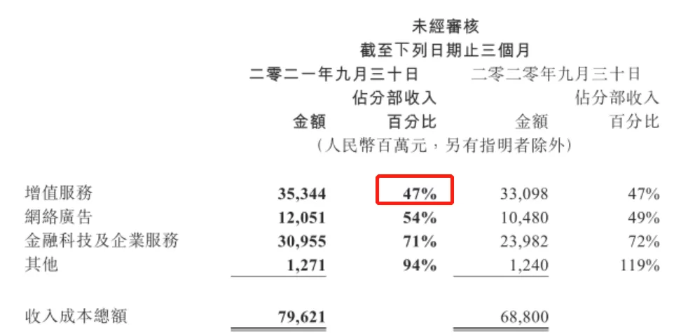 营收|腾讯，还是你大爷！