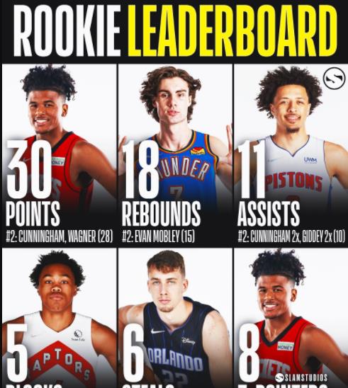 火箭隊|兩數(shù)據(jù)領(lǐng)跑新秀榜，美媒為火箭榜眼正名，三大黑馬依舊強勢