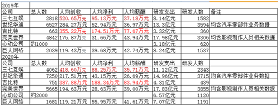 完美世界|六家游戏股公司分析比较之五