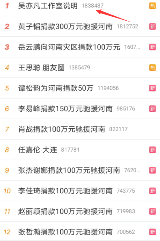 吴亦凡|众多明星为河南捐款上热搜，吴亦凡工作室却稳坐第一名！