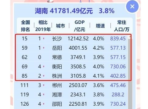 湖南省已不再落後：成為唯一GDP總量、增速都進入全國前10的省份-圖4