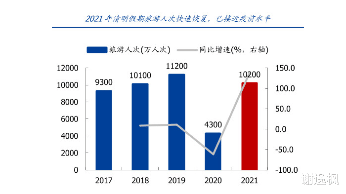 謝逸楓：春天來瞭！中國一季度GDP增長18.3%創30年世界紀錄-圖9