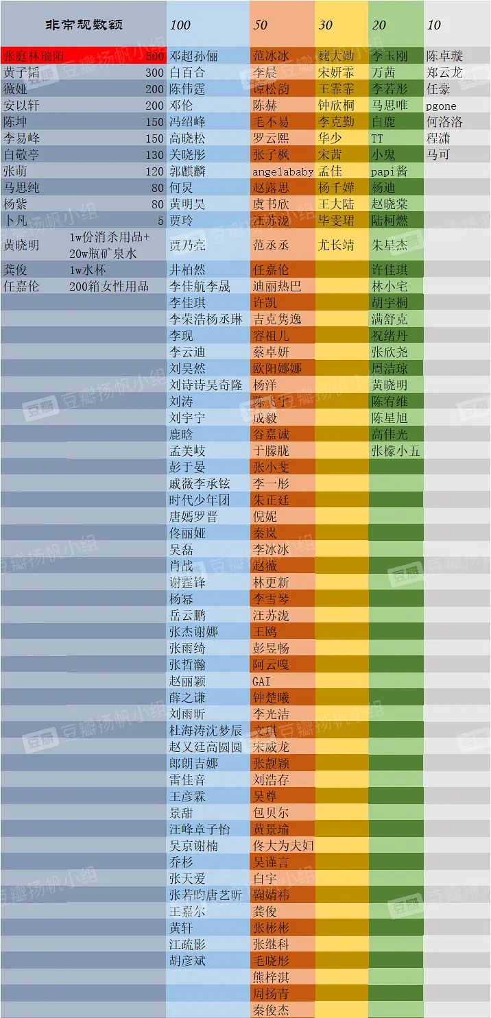 吴亦凡|河南水灾堪称娱乐圈照妖镜：有人捐2000w，有人当铁公鸡、蹭热度