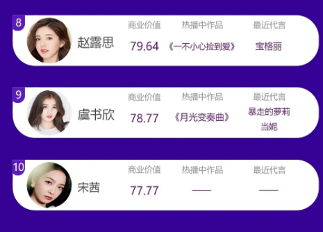 赵丽颖|5月女艺人商业价值榜大洗牌！赵丽颖跌至第7，榜首颜值太高