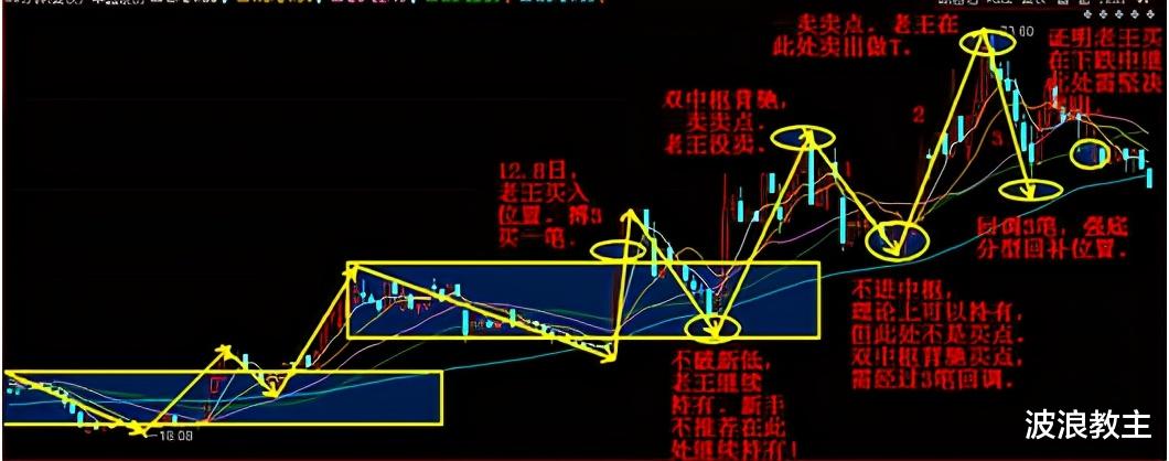 缠论:一类卖点出局之后,股票涨了如何应对?(干货)