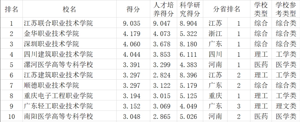 高校|正在进行专科志愿填报的高考生 请注意了，为大家整理了一些较好的院校和专业