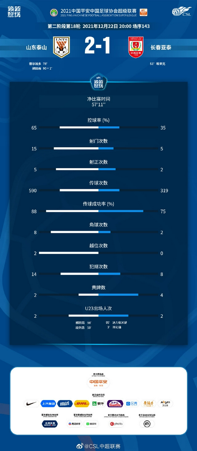泰山隊(duì)|最快本周末奪冠，泰山開啟王朝模式